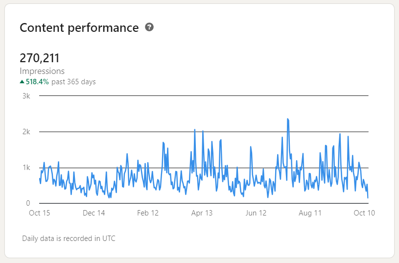 Results Screenshot Showing +518.4% Impressions On Linkedin